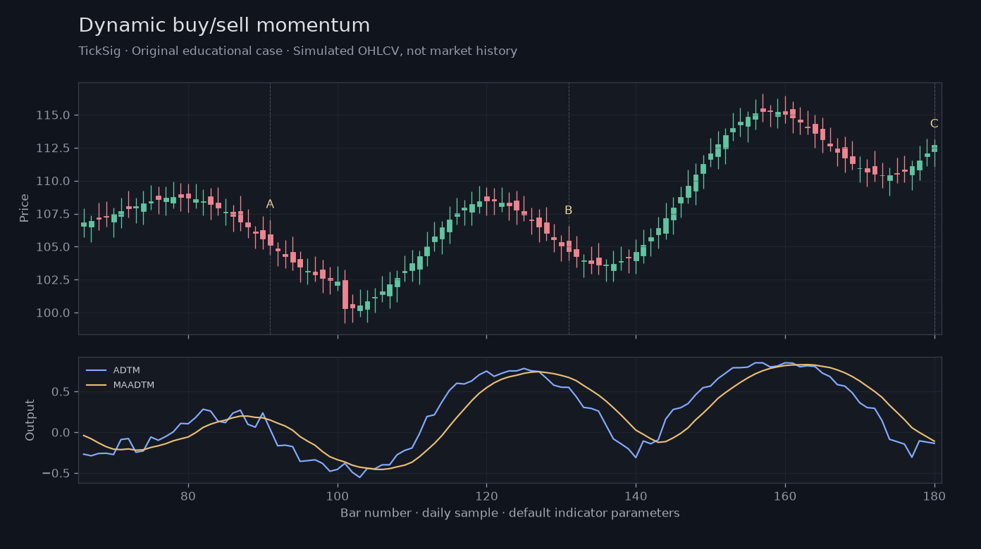 Original Dynamic buy/sell momentum simulated case showing price, outputs and three observation points