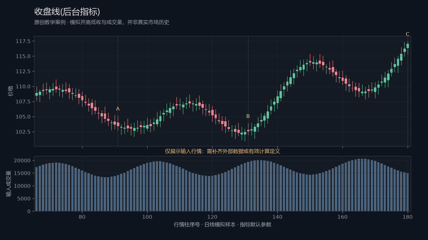 收盘线(后台指标)原创模拟行情图，标出甲乙丙观察位置、价格与指标输出