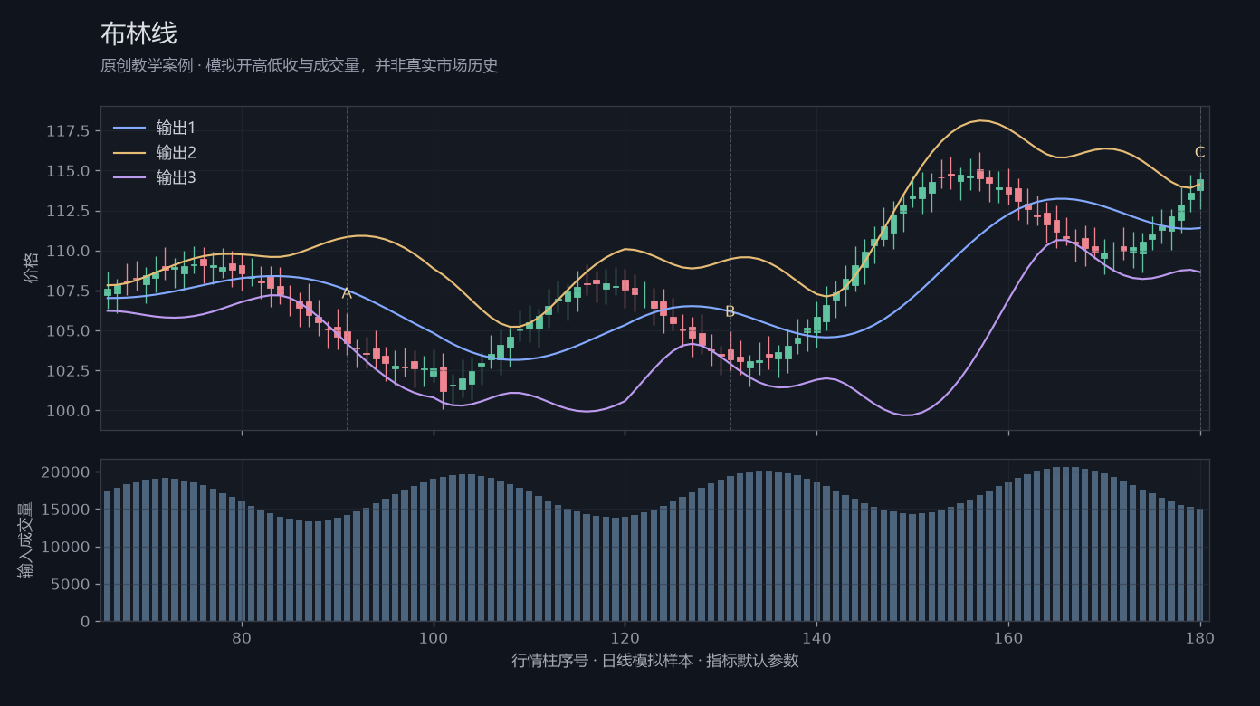 布林线原创模拟行情图，标出甲乙丙观察位置、价格与指标输出