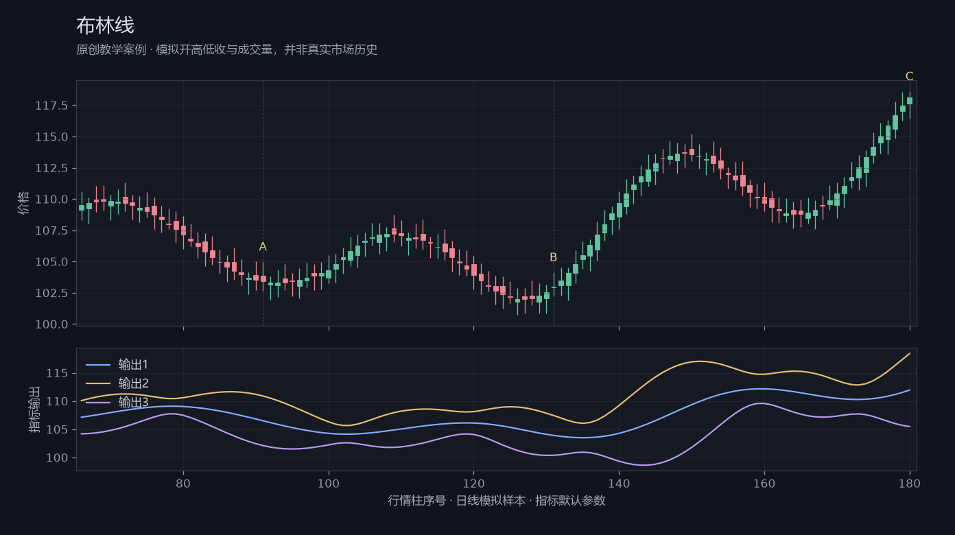 布林线原创模拟行情图,标出甲乙丙观察位置、价格与指标输出