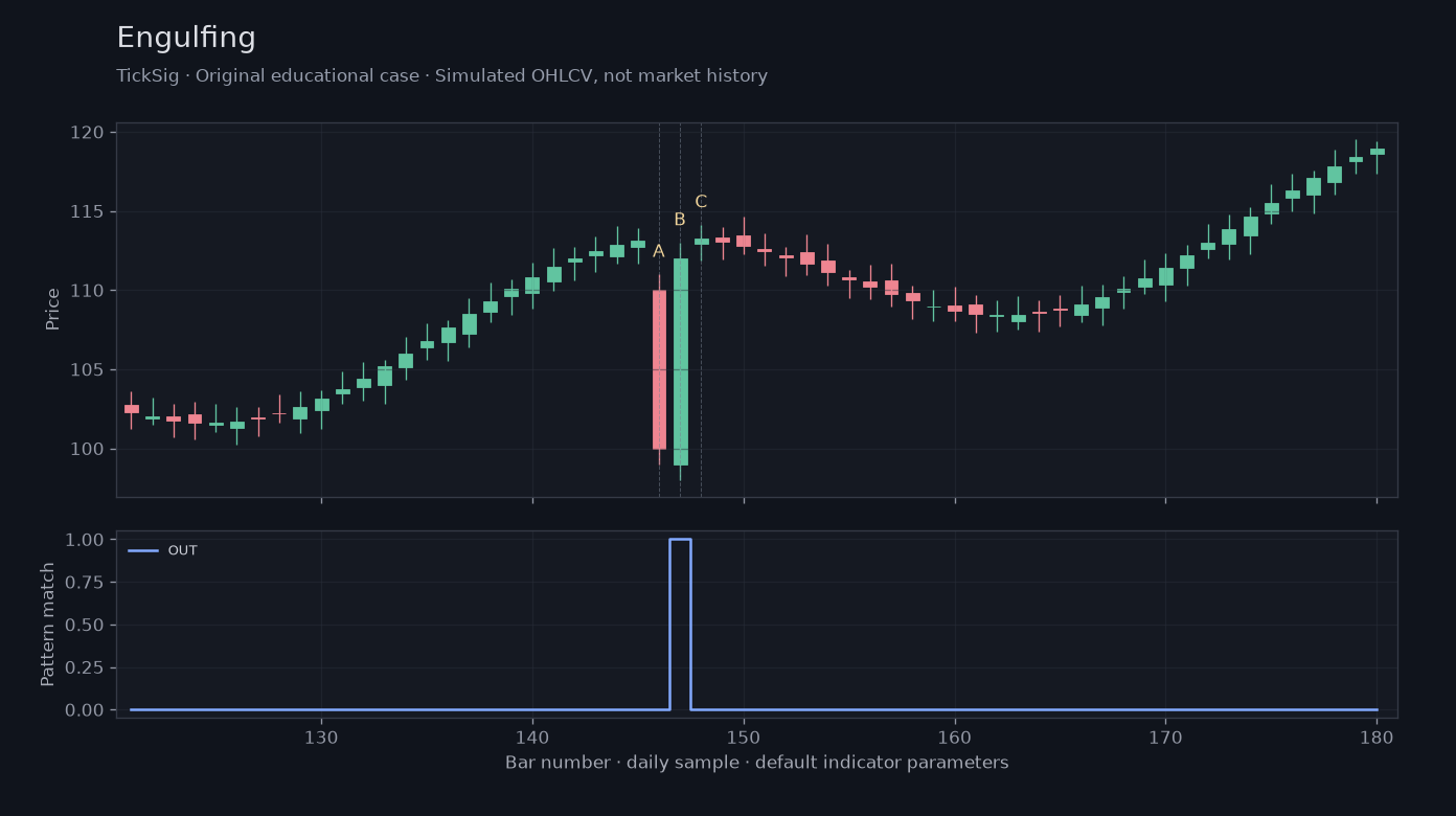Original Engulfing simulated case showing price, outputs and three observation points