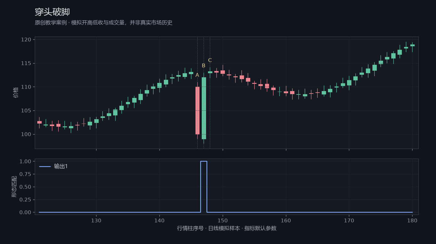 穿头破脚原创模拟行情图,标出甲乙丙观察位置、价格与指标输出