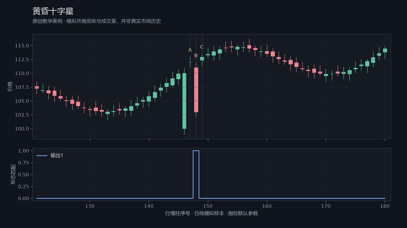 黄昏十字星原创模拟行情图,标出甲乙丙观察位置、价格与指标输出