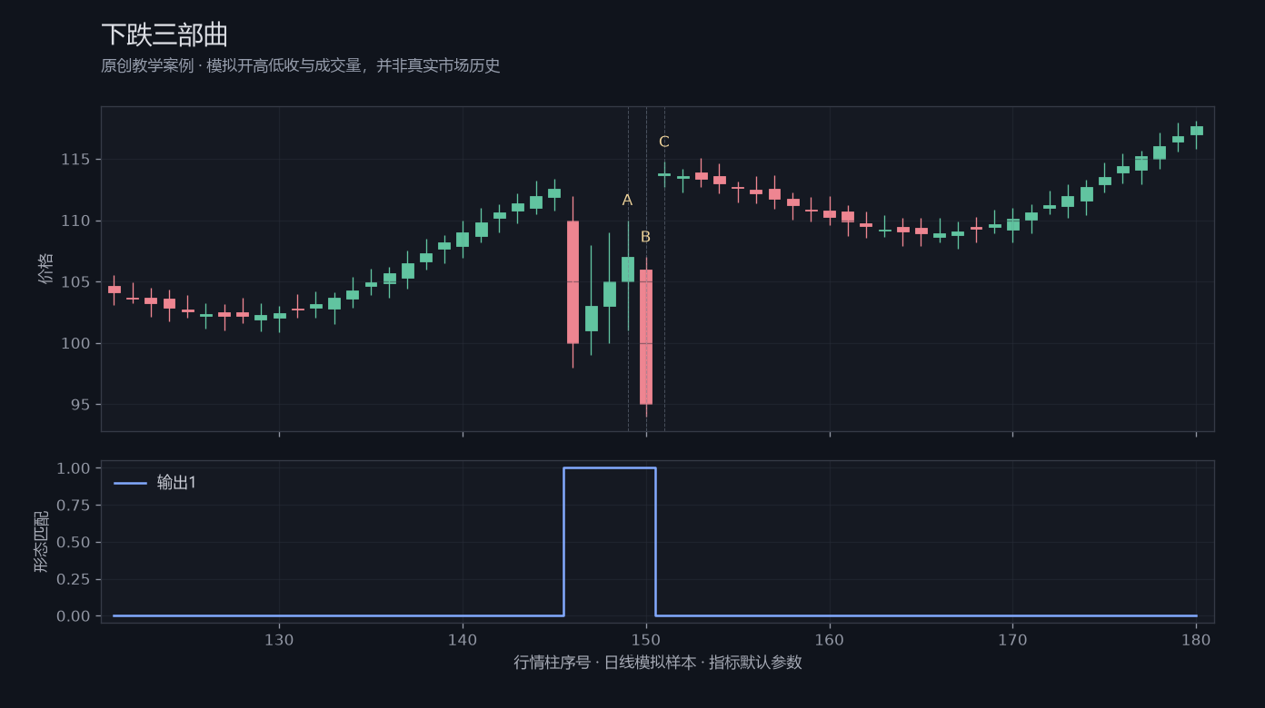 下跌三部曲原创模拟行情图，标出甲乙丙观察位置、价格与指标输出