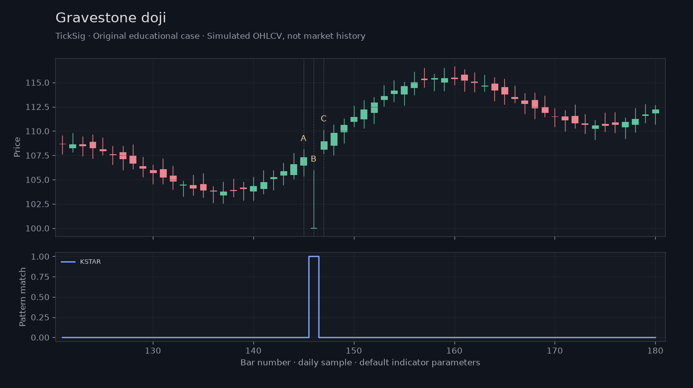 Original Gravestone doji simulated case showing price, outputs and three observation points