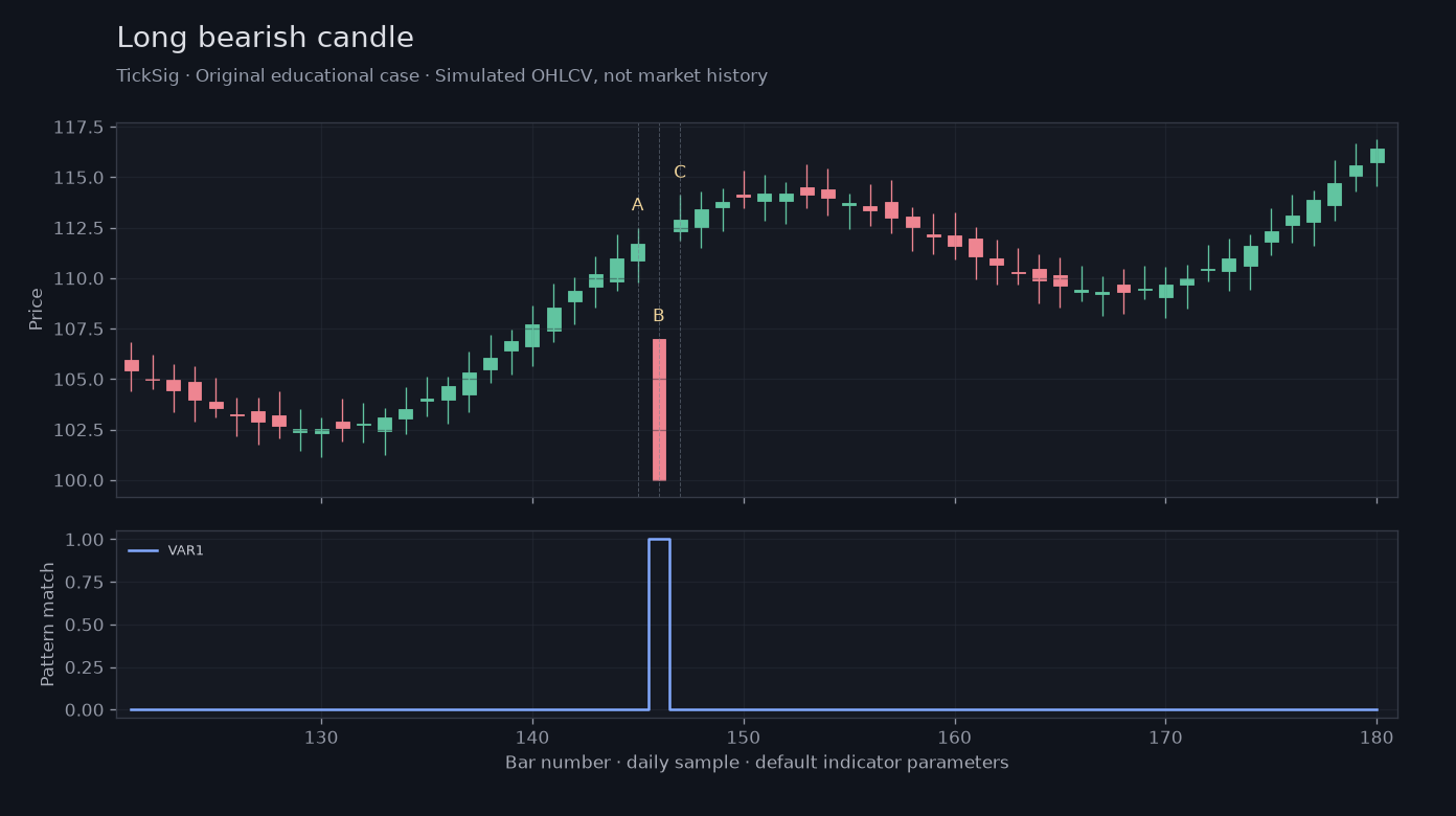 Original Long bearish candle simulated case showing price, outputs and three observation points