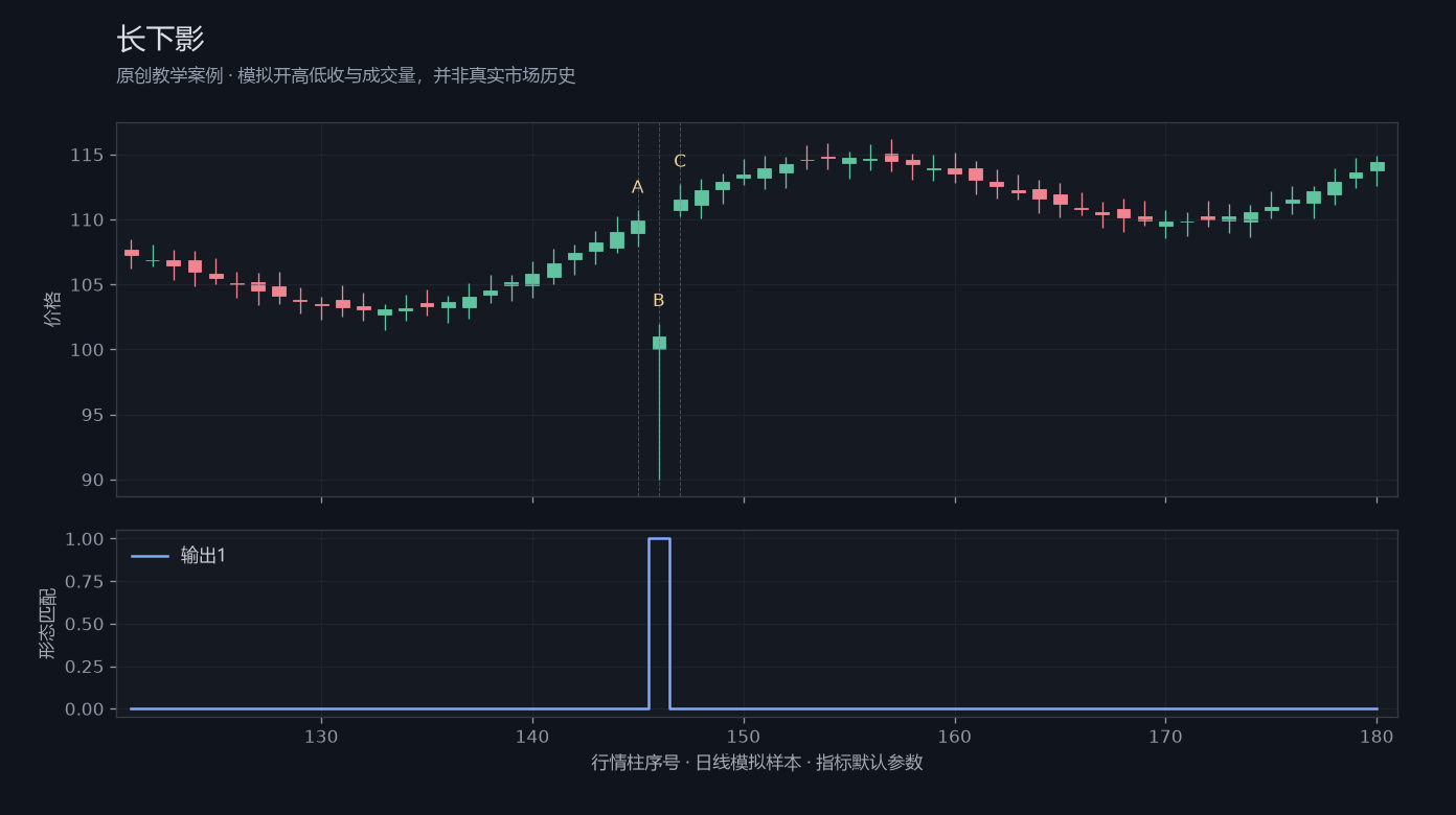 长下影原创模拟行情图，标出甲乙丙观察位置、价格与指标输出