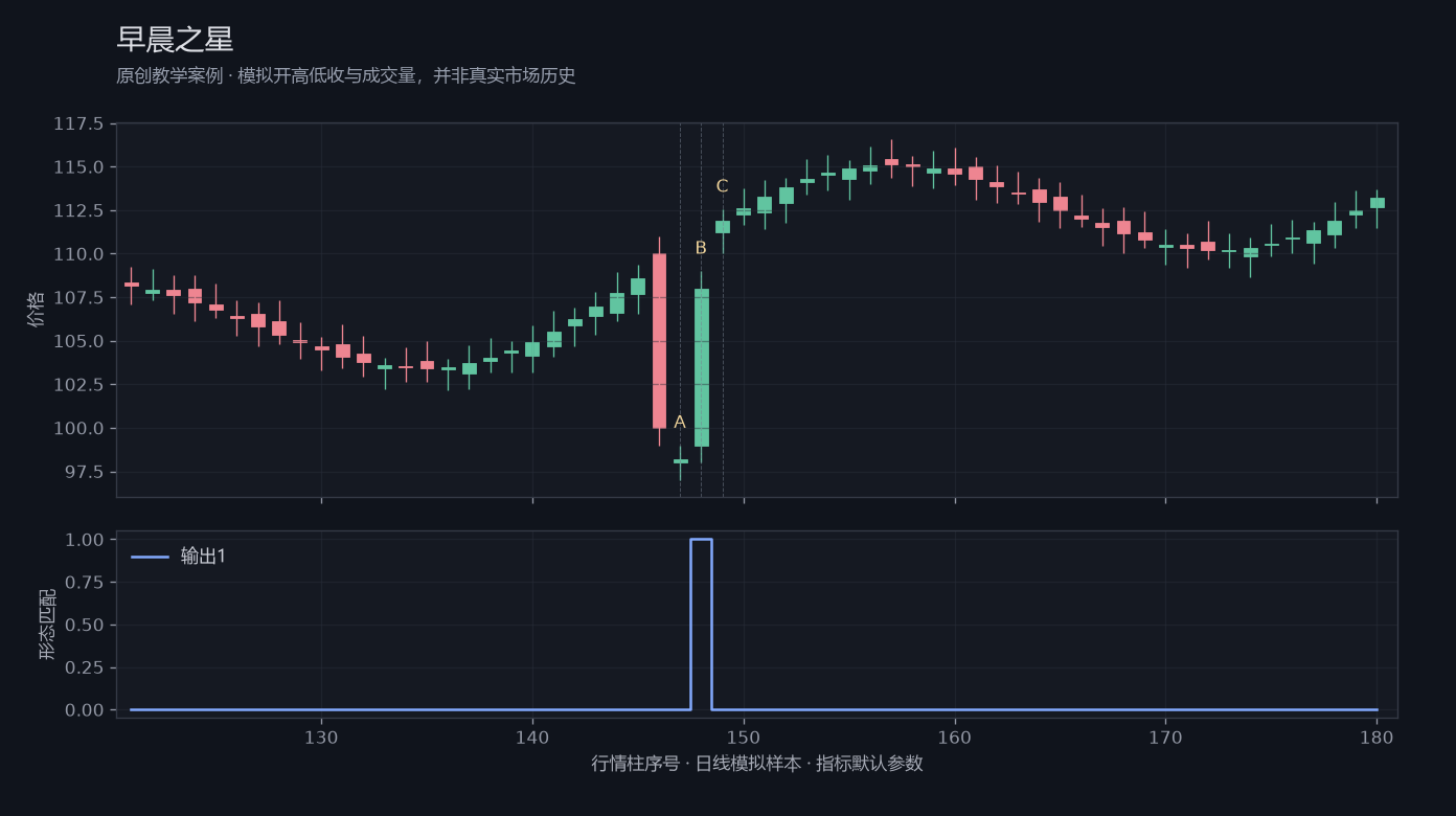 早晨之星原创模拟行情图，标出甲乙丙观察位置、价格与指标输出