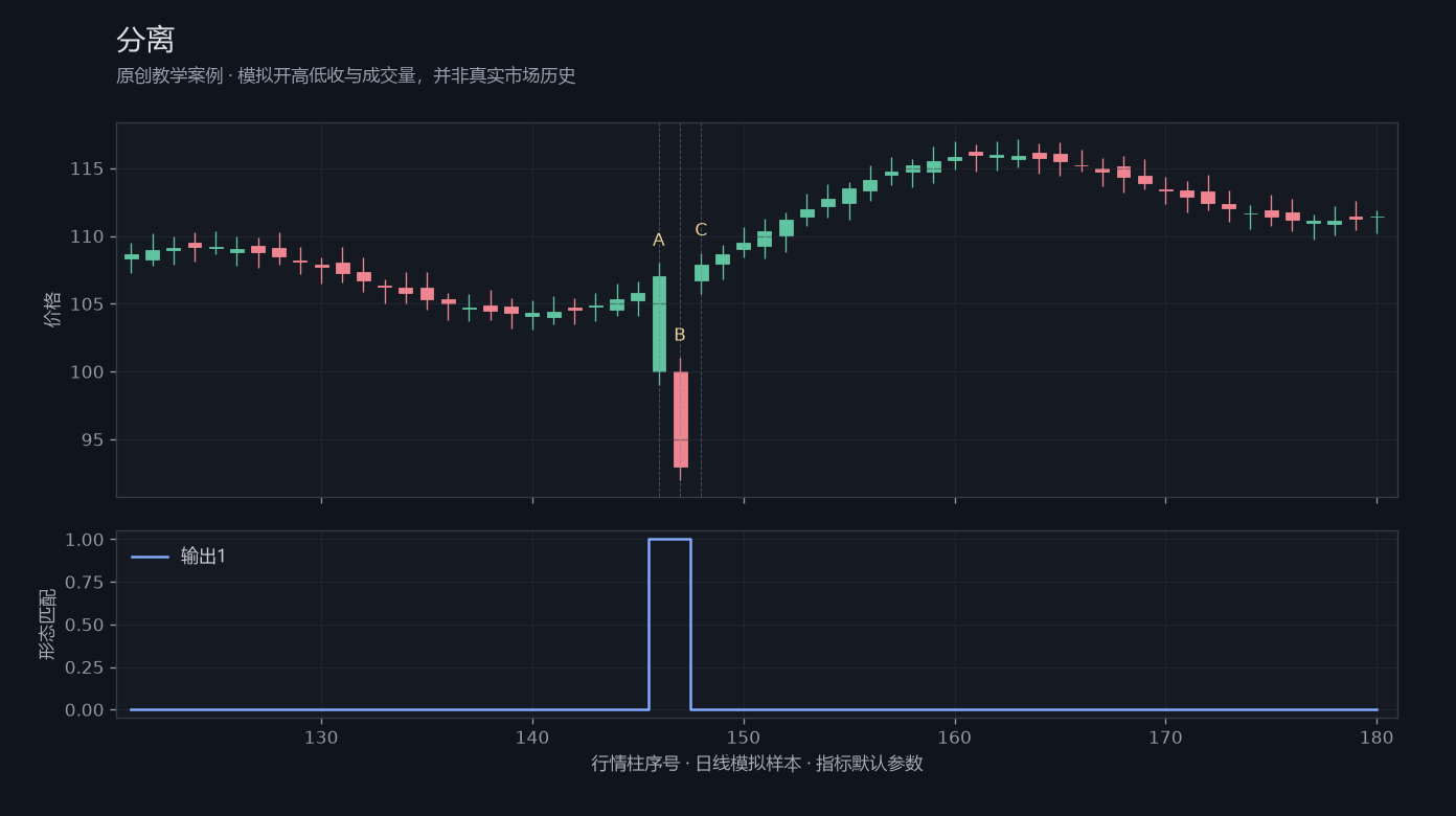 分离原创模拟行情图，标出甲乙丙观察位置、价格与指标输出