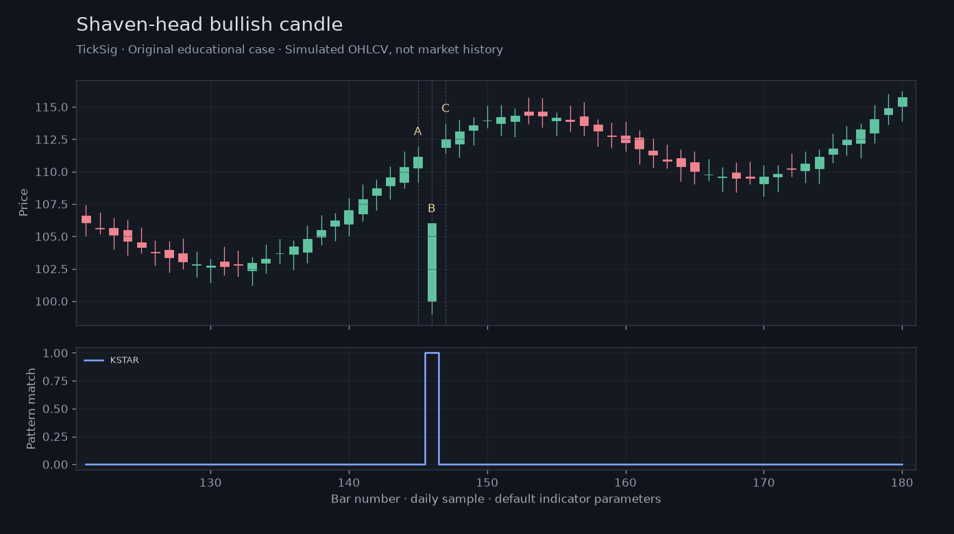 Original Shaven-head bullish candle simulated case showing price, outputs and three observation points