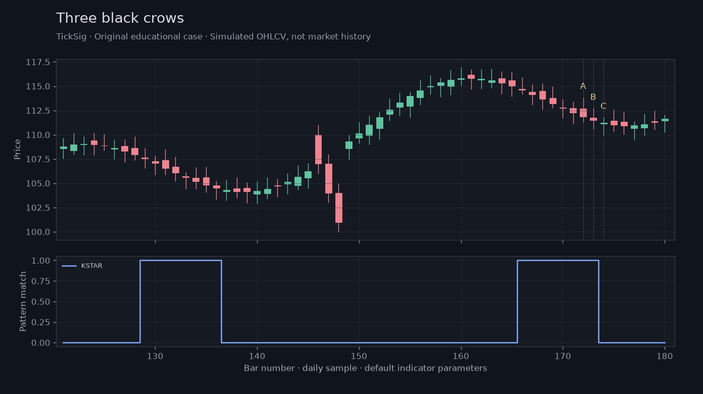 Original Three black crows simulated case showing price, outputs and three observation points
