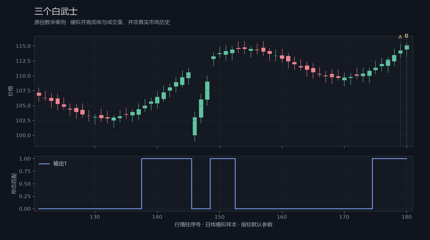 三个白武士原创模拟行情图,标出甲乙丙观察位置、价格与指标输出