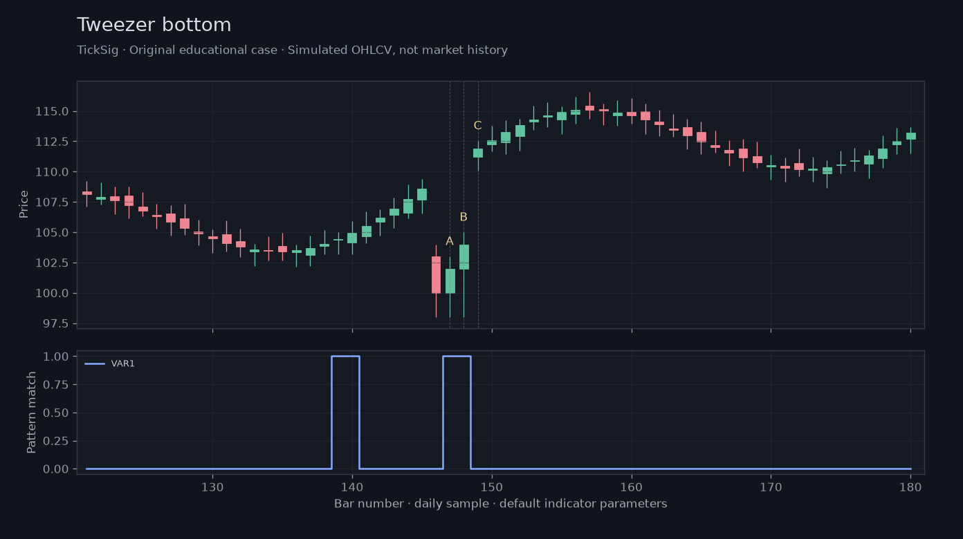 Original Tweezer bottom simulated case showing price, outputs and three observation points