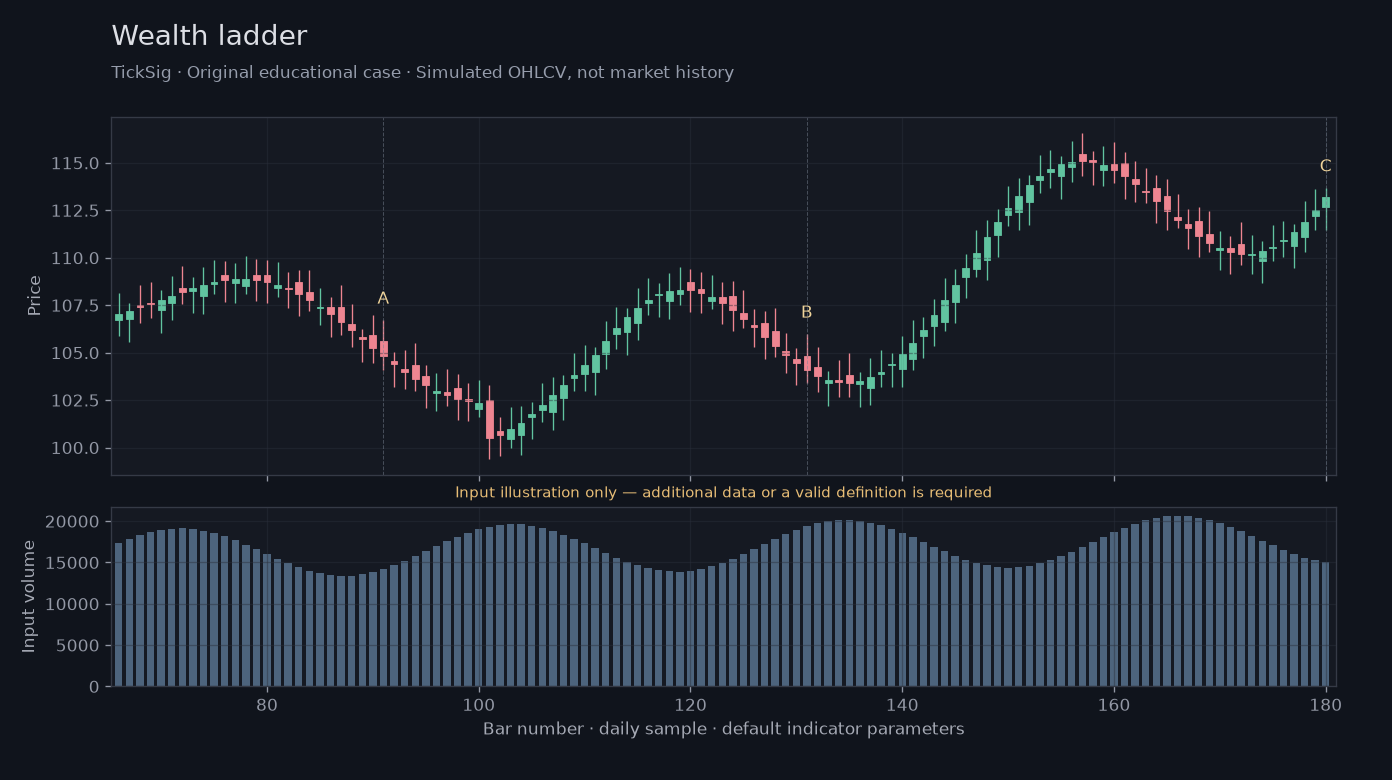 Original Wealth ladder simulated case showing price, outputs and three observation points