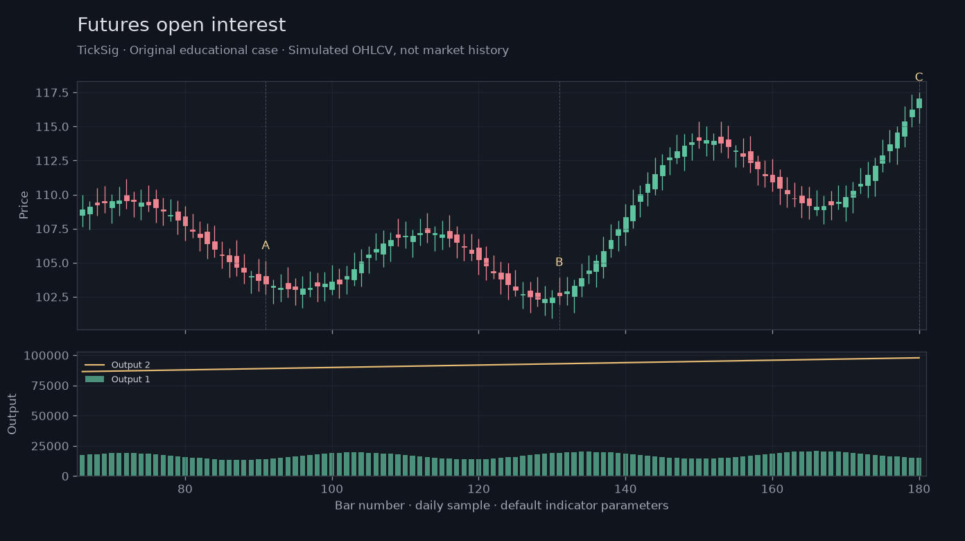 Original Futures open interest simulated case showing price, outputs and three observation points