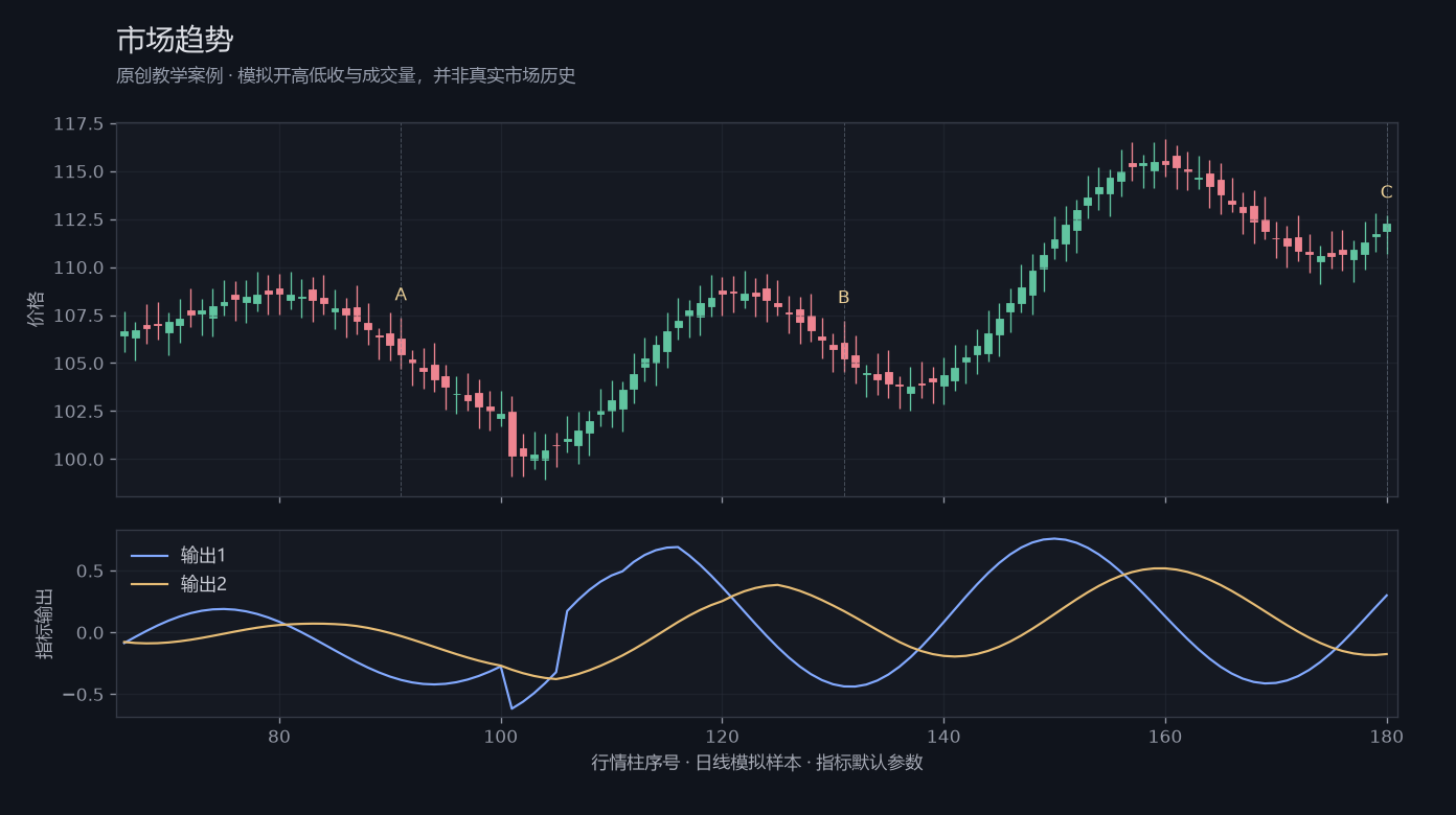 市场趋势原创模拟行情图，标出甲乙丙观察位置、价格与指标输出