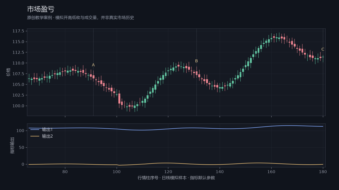 市场盈亏原创模拟行情图，标出甲乙丙观察位置、价格与指标输出