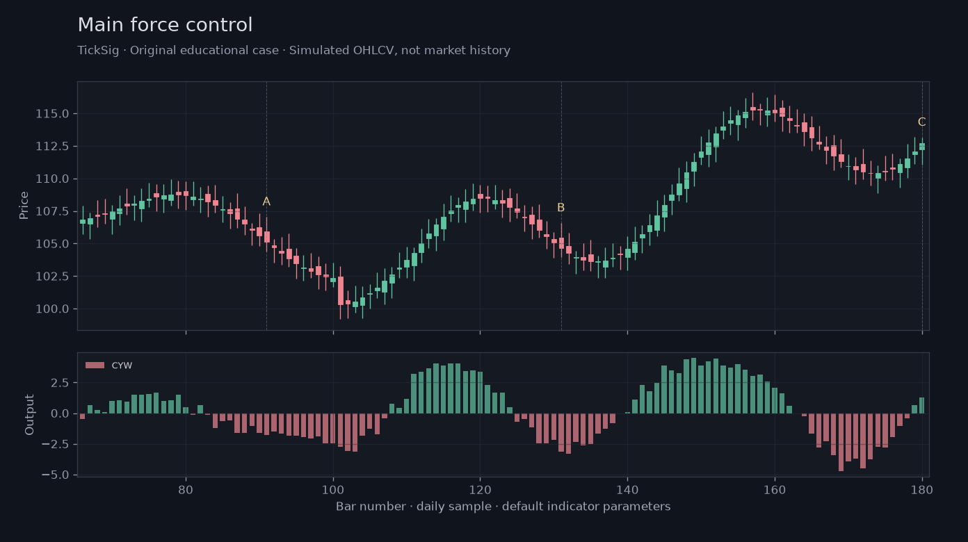 Original Main force control simulated case showing price, outputs and three observation points