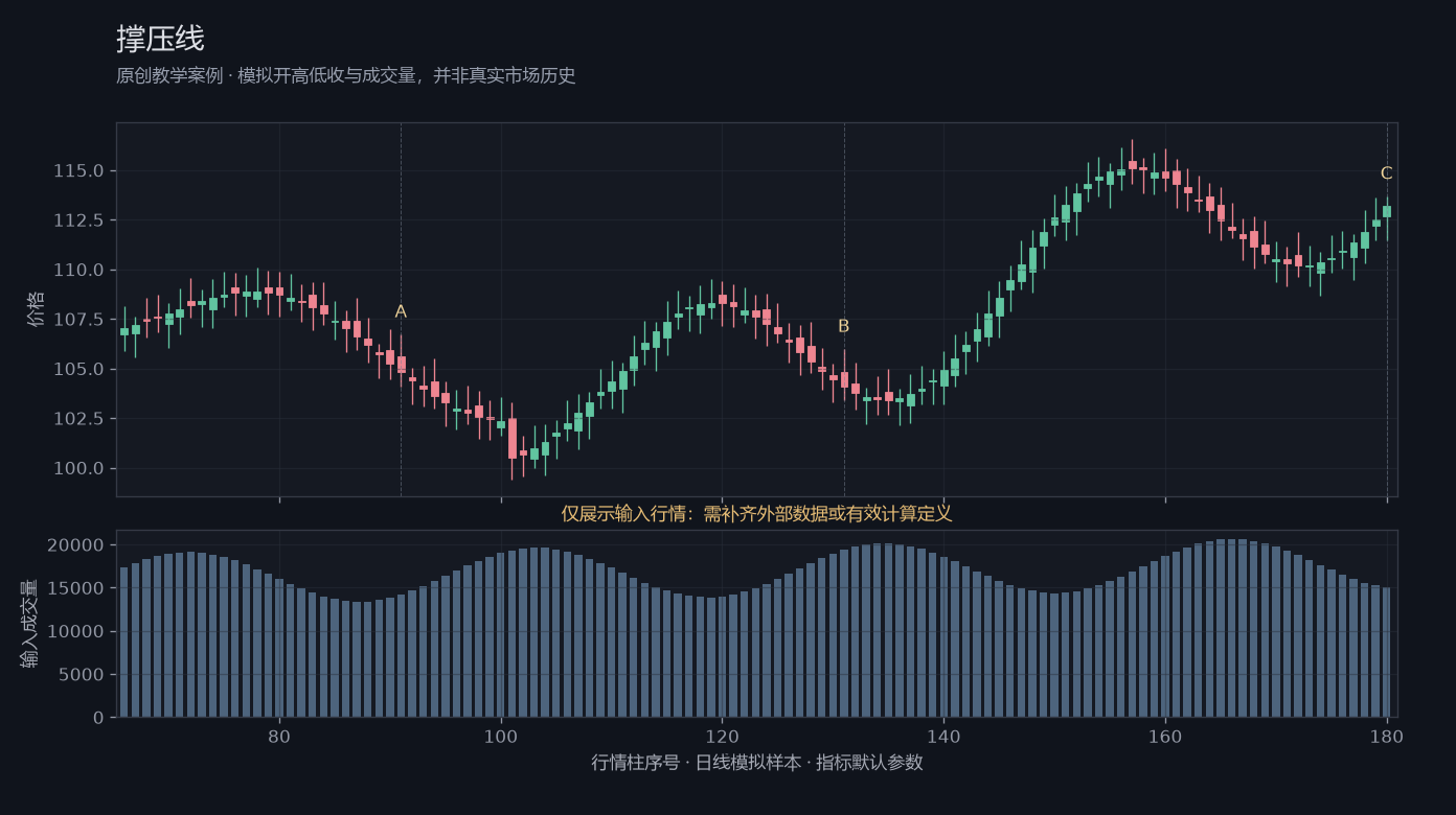 撑压线原创模拟行情图，标出甲乙丙观察位置、价格与指标输出