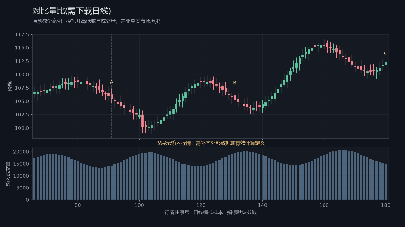 对比量比(需下载日线)原创模拟行情图，标出甲乙丙观察位置、价格与指标输出