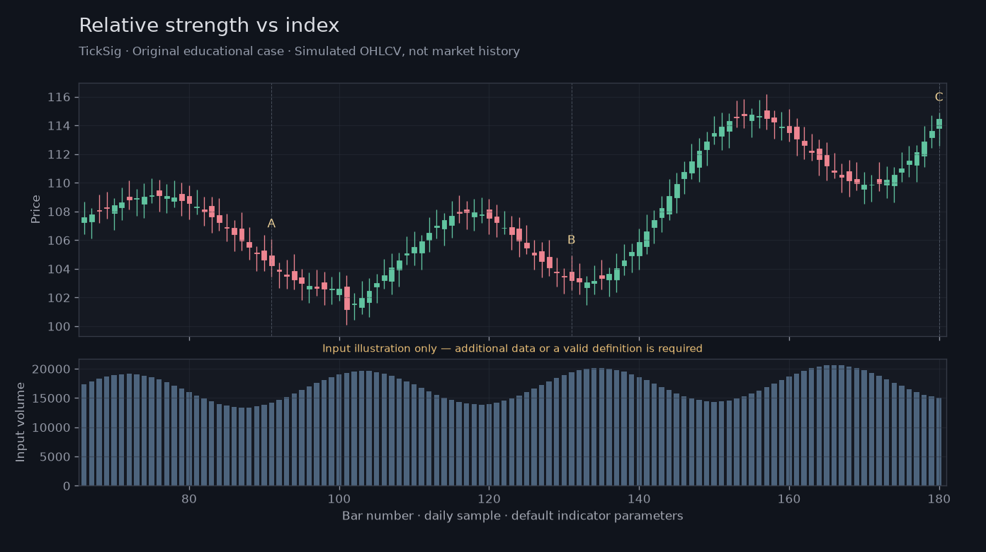 Original Relative strength vs index simulated case showing price, outputs and three observation points