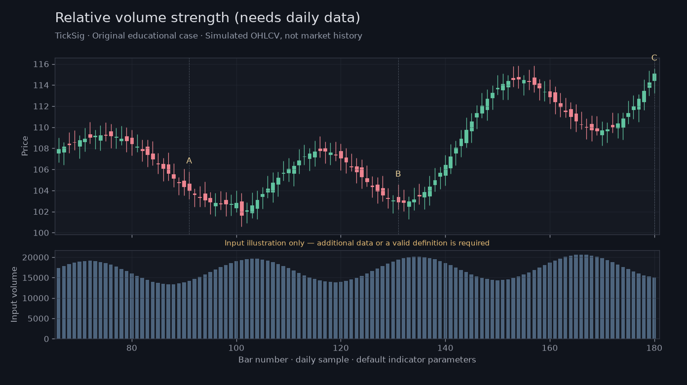 Original Relative volume strength (needs daily data) simulated case showing price, outputs and three observation points