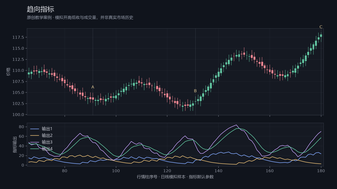 趋向指标原创模拟行情图，标出甲乙丙观察位置、价格与指标输出