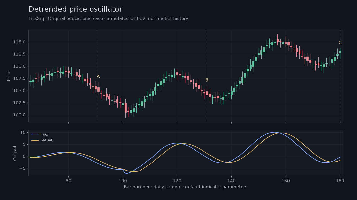 Original Detrended price oscillator simulated case showing price, outputs and three observation points