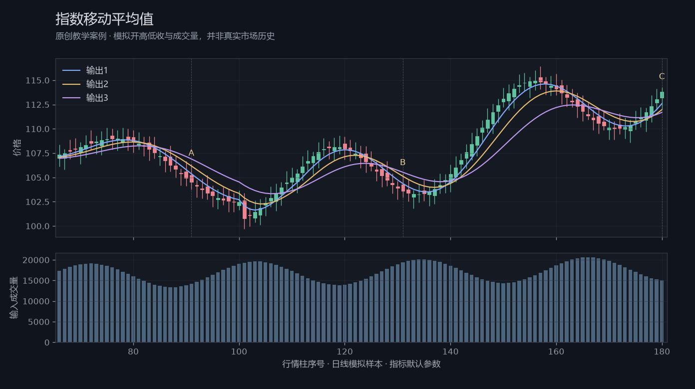 指数移动平均值原创模拟行情图，标出甲乙丙观察位置、价格与指标输出