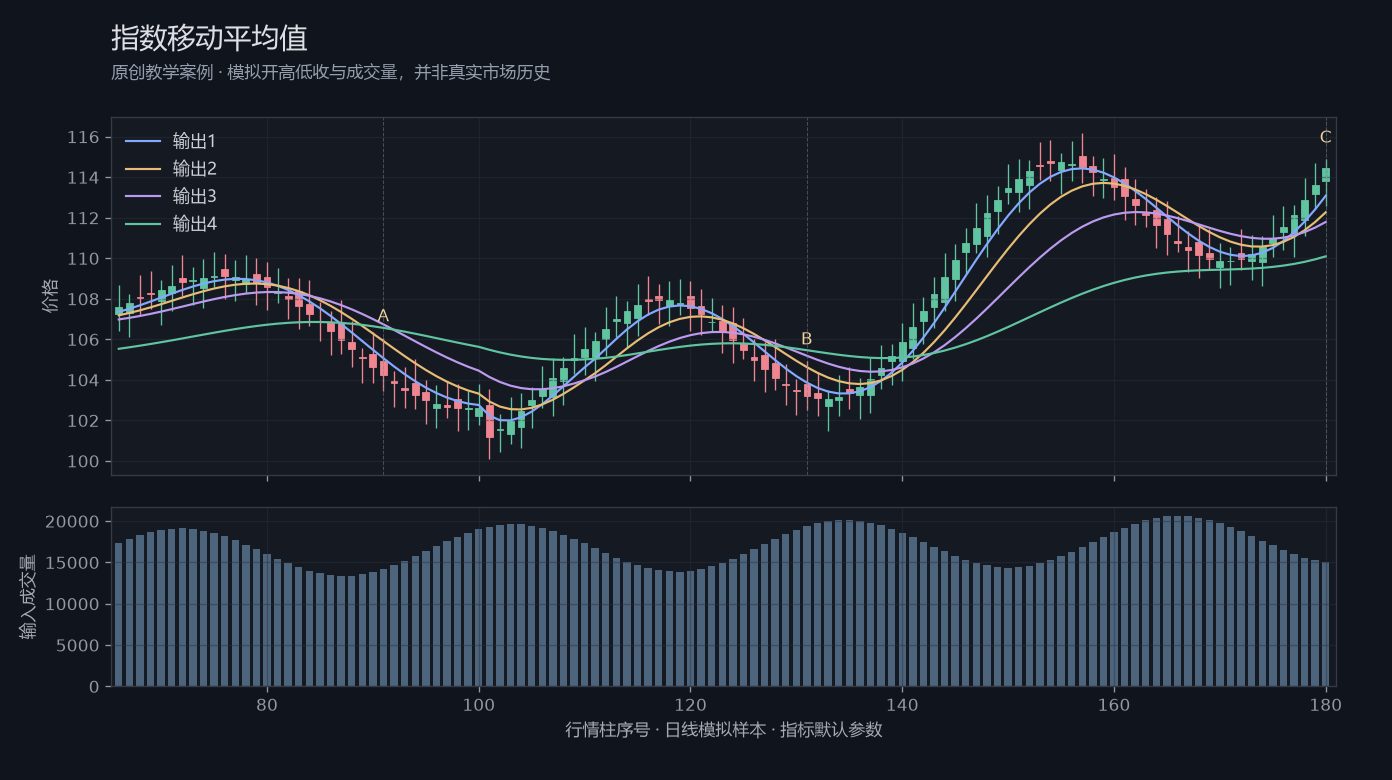 指数移动平均值原创模拟行情图，标出甲乙丙观察位置、价格与指标输出