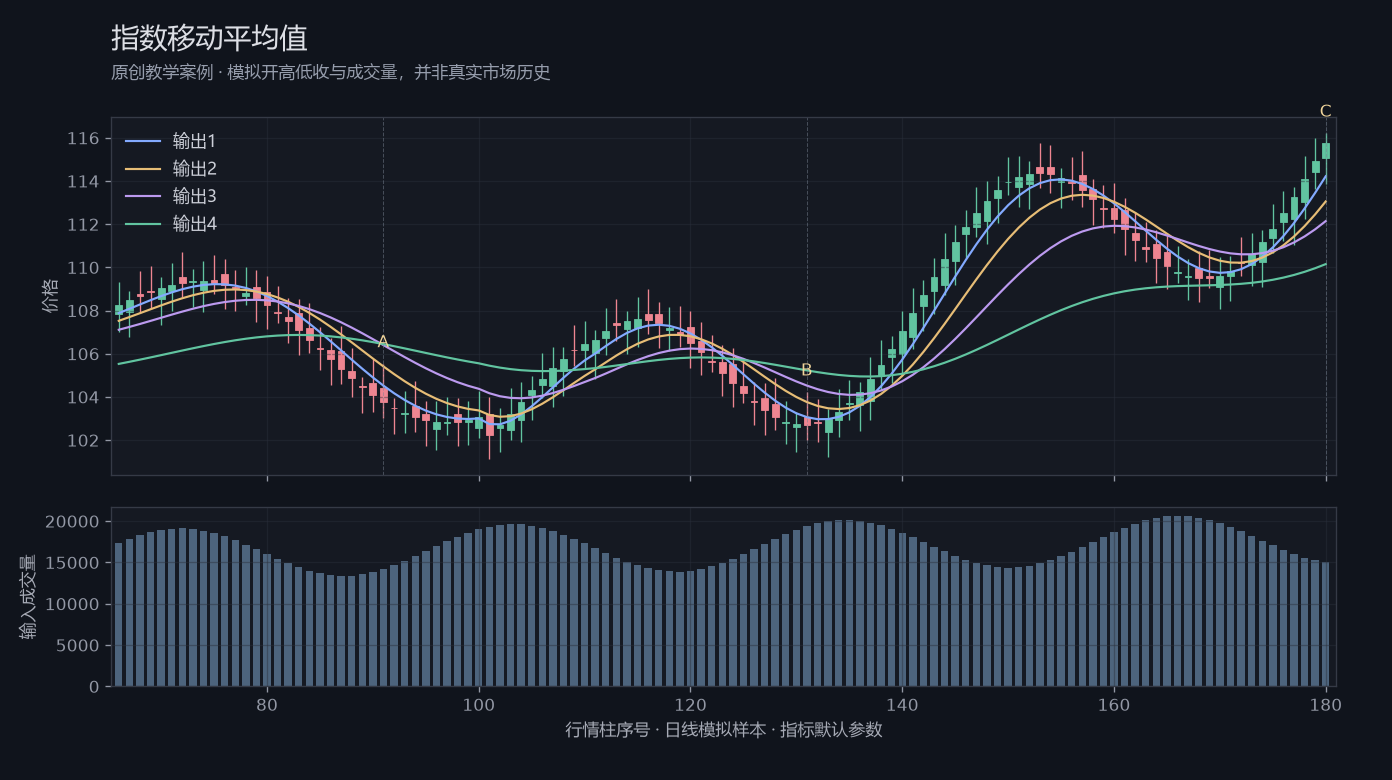 指数移动平均值原创模拟行情图，标出甲乙丙观察位置、价格与指标输出