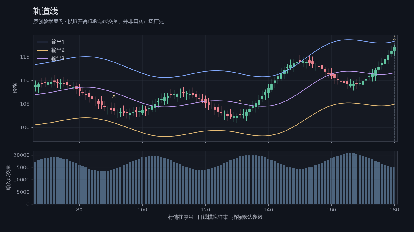轨道线原创模拟行情图，标出甲乙丙观察位置、价格与指标输出