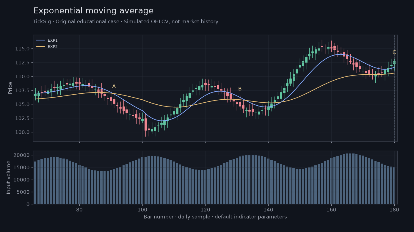 Original Exponential moving average simulated case showing price, outputs and three observation points