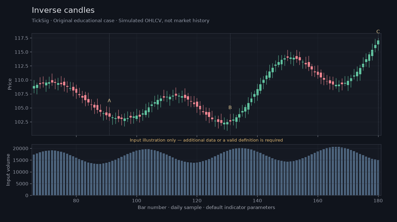 Original Inverse candles simulated case showing price, outputs and three observation points