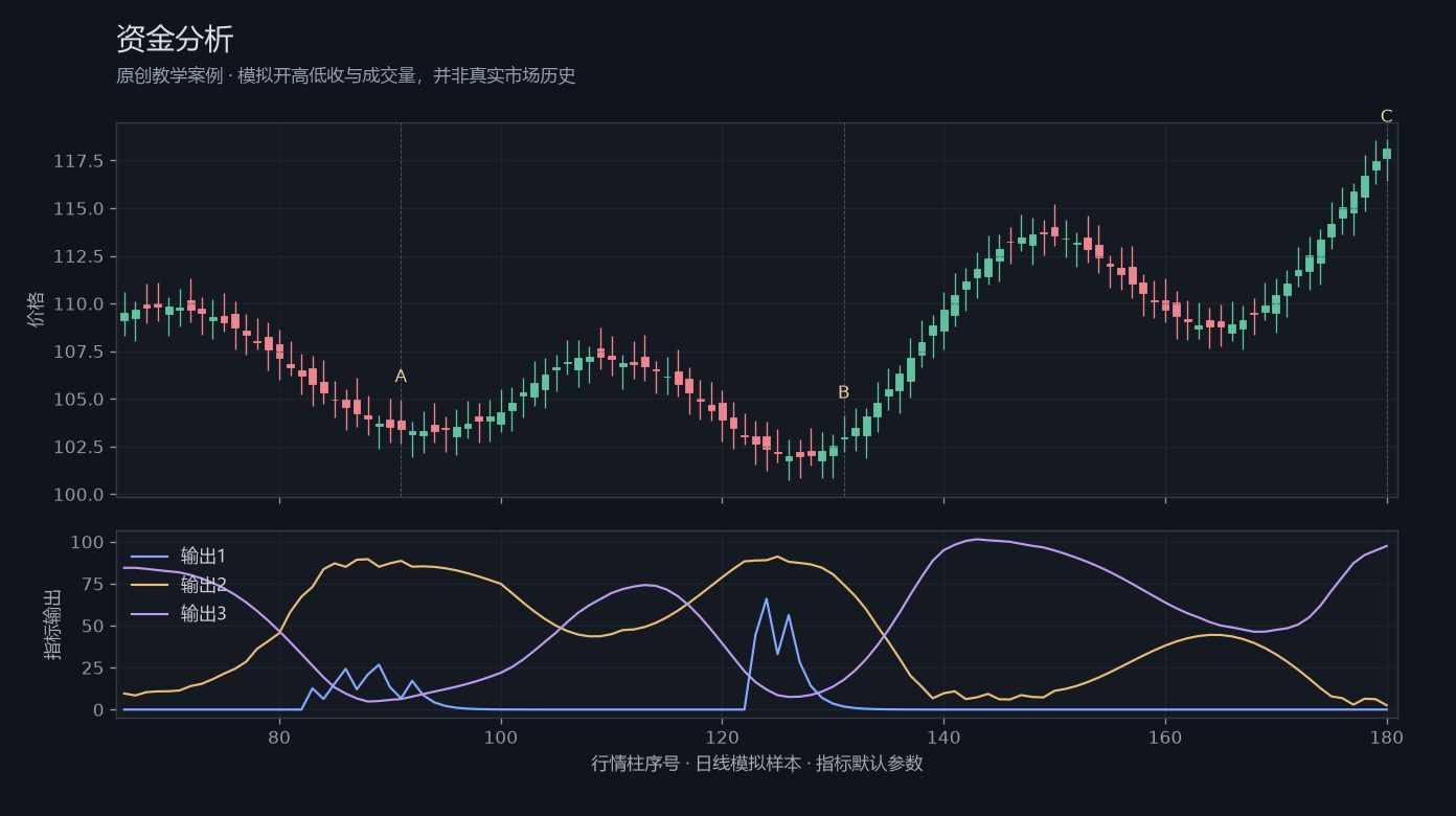 资金分析原创模拟行情图，标出甲乙丙观察位置、价格与指标输出