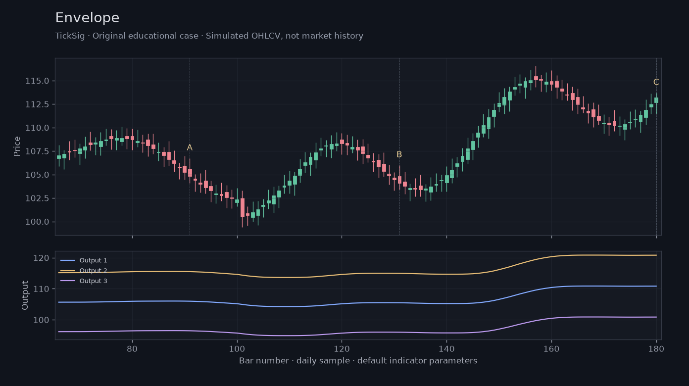 Original Envelope simulated case showing price, outputs and three observation points