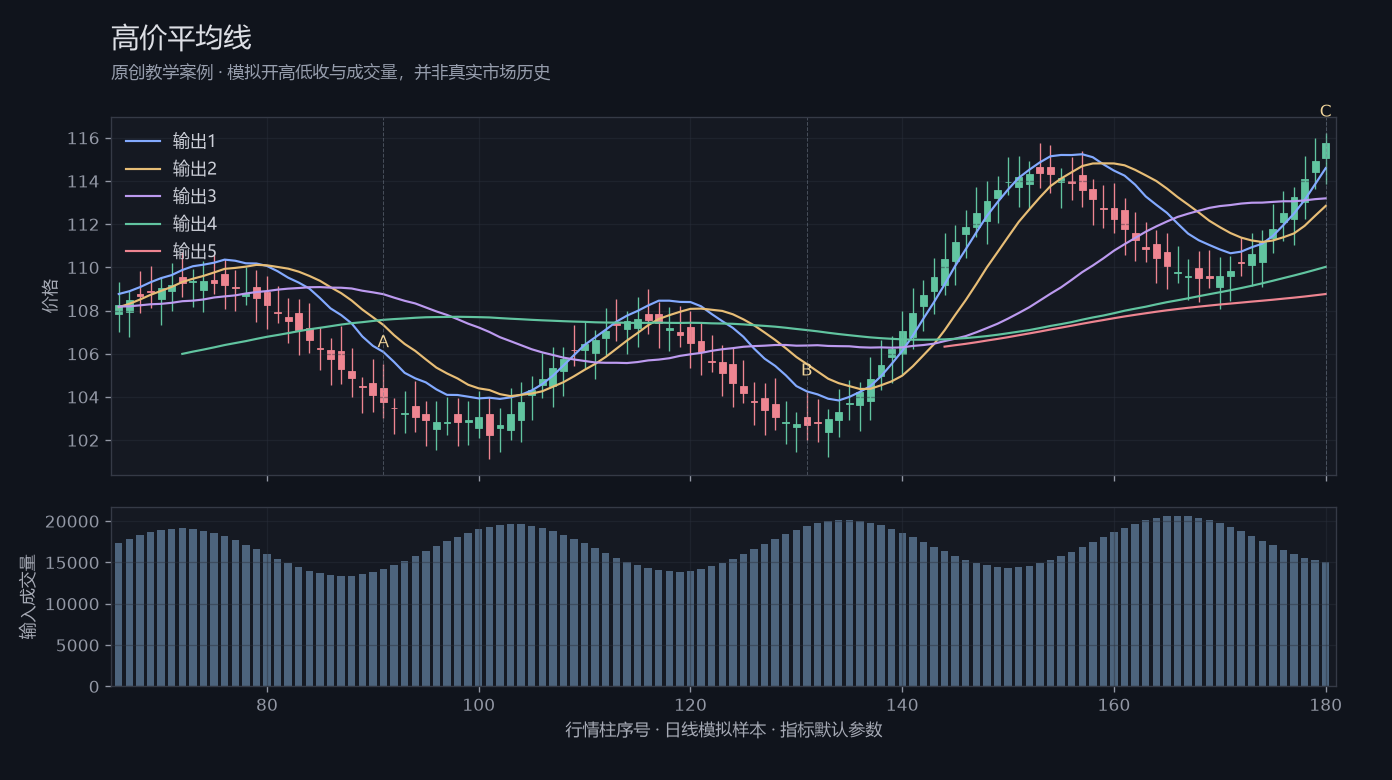 高价平均线原创模拟行情图，标出甲乙丙观察位置、价格与指标输出