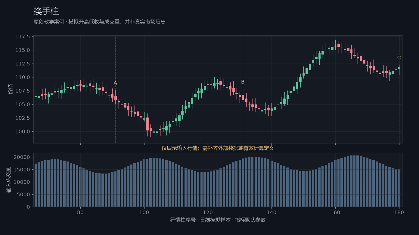 换手柱原创模拟行情图，标出甲乙丙观察位置、价格与指标输出
