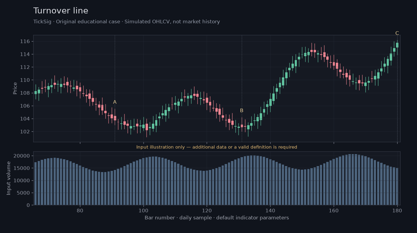 Original Turnover line simulated case showing price, outputs and three observation points