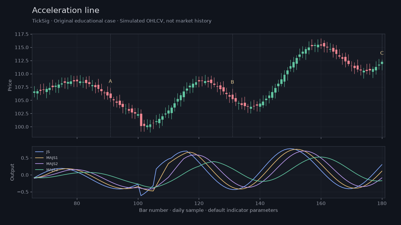 Original Acceleration line simulated case showing price, outputs and three observation points