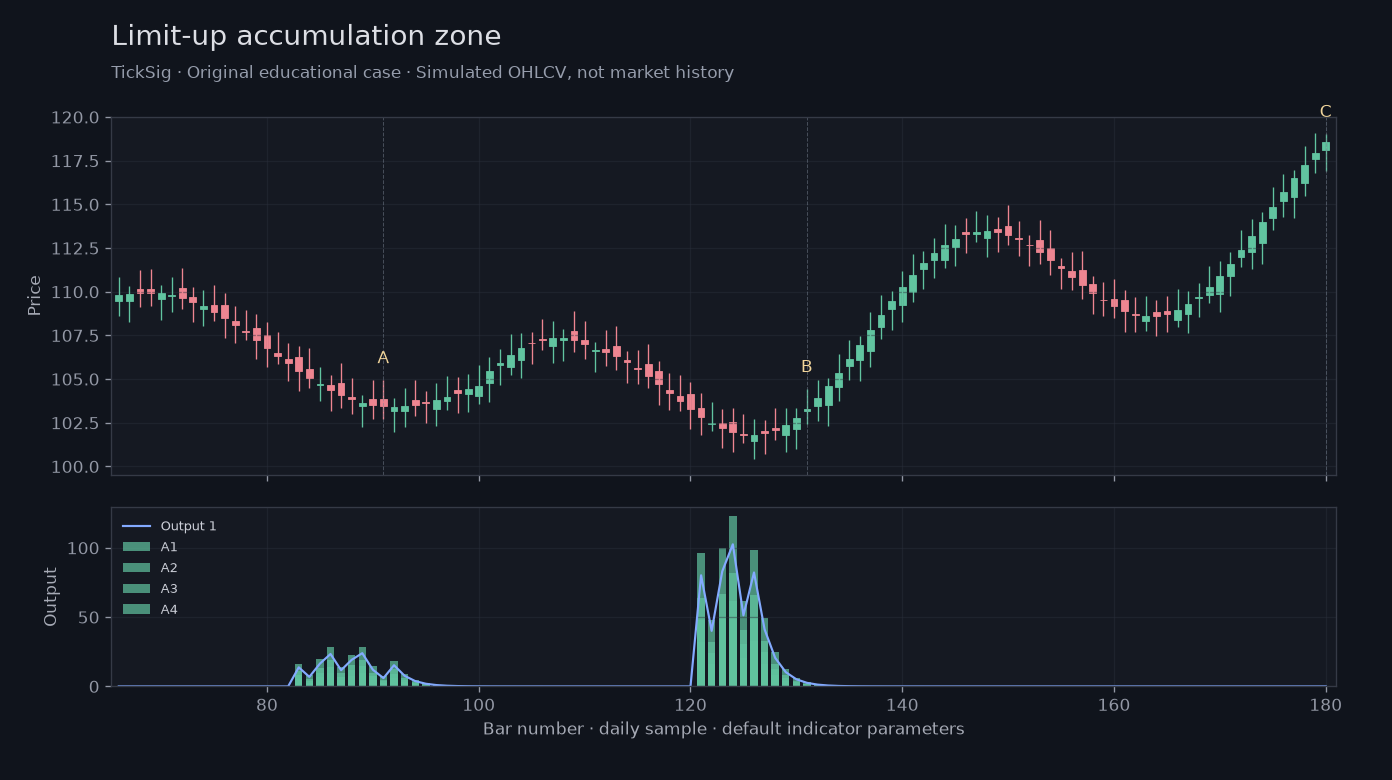 Original Limit-up accumulation zone simulated case showing price, outputs and three observation points
