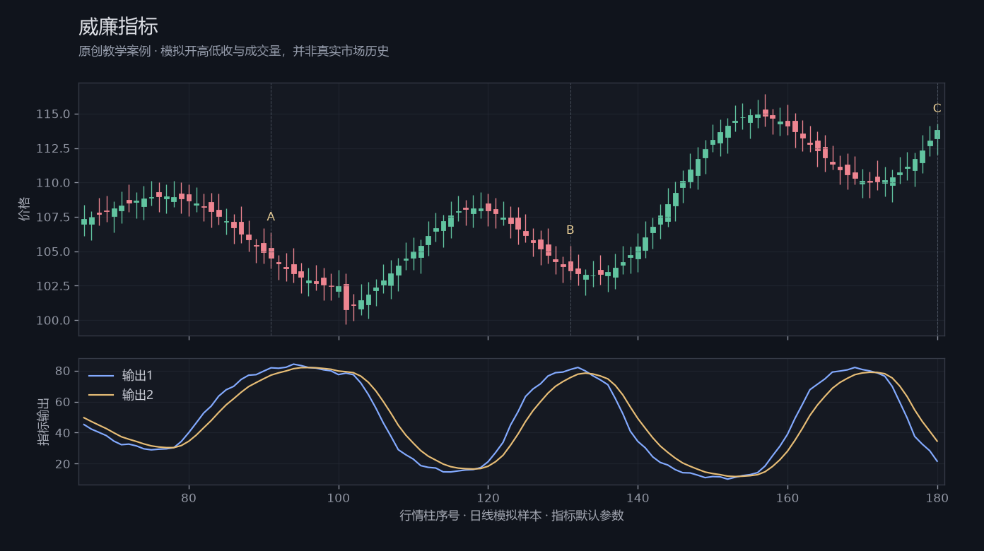 威廉指标原创模拟行情图，标出甲乙丙观察位置、价格与指标输出