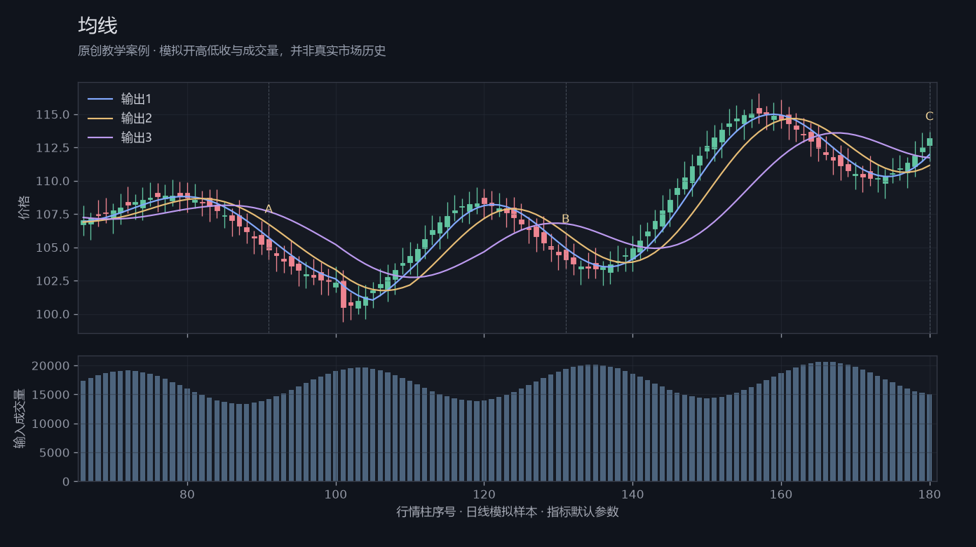 均线原创模拟行情图，标出甲乙丙观察位置、价格与指标输出