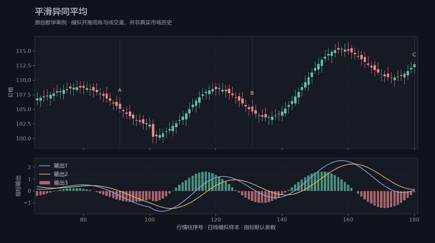 平滑异同平均原创模拟行情图，标出甲乙丙观察位置、价格与指标输出