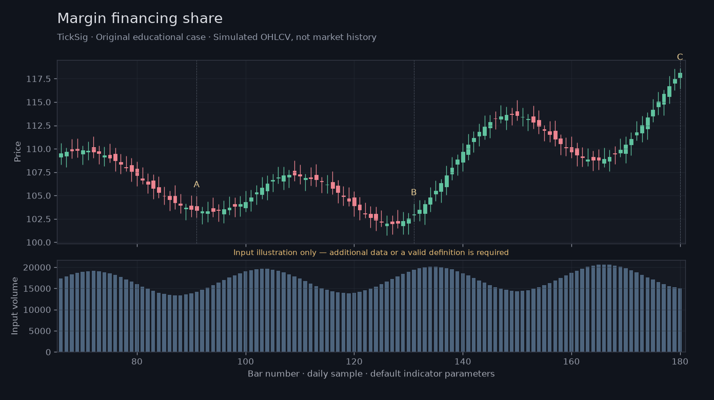 Original Margin financing share simulated case showing price, outputs and three observation points