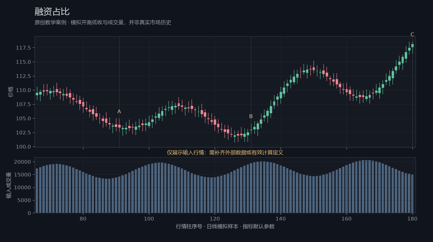 融资占比原创模拟行情图，标出甲乙丙观察位置、价格与指标输出