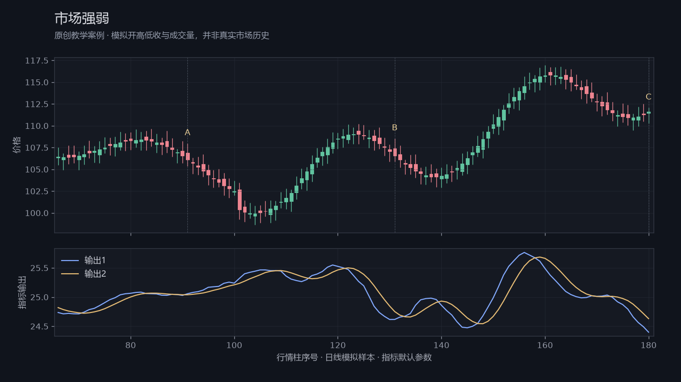 市场强弱原创模拟行情图，标出甲乙丙观察位置、价格与指标输出
