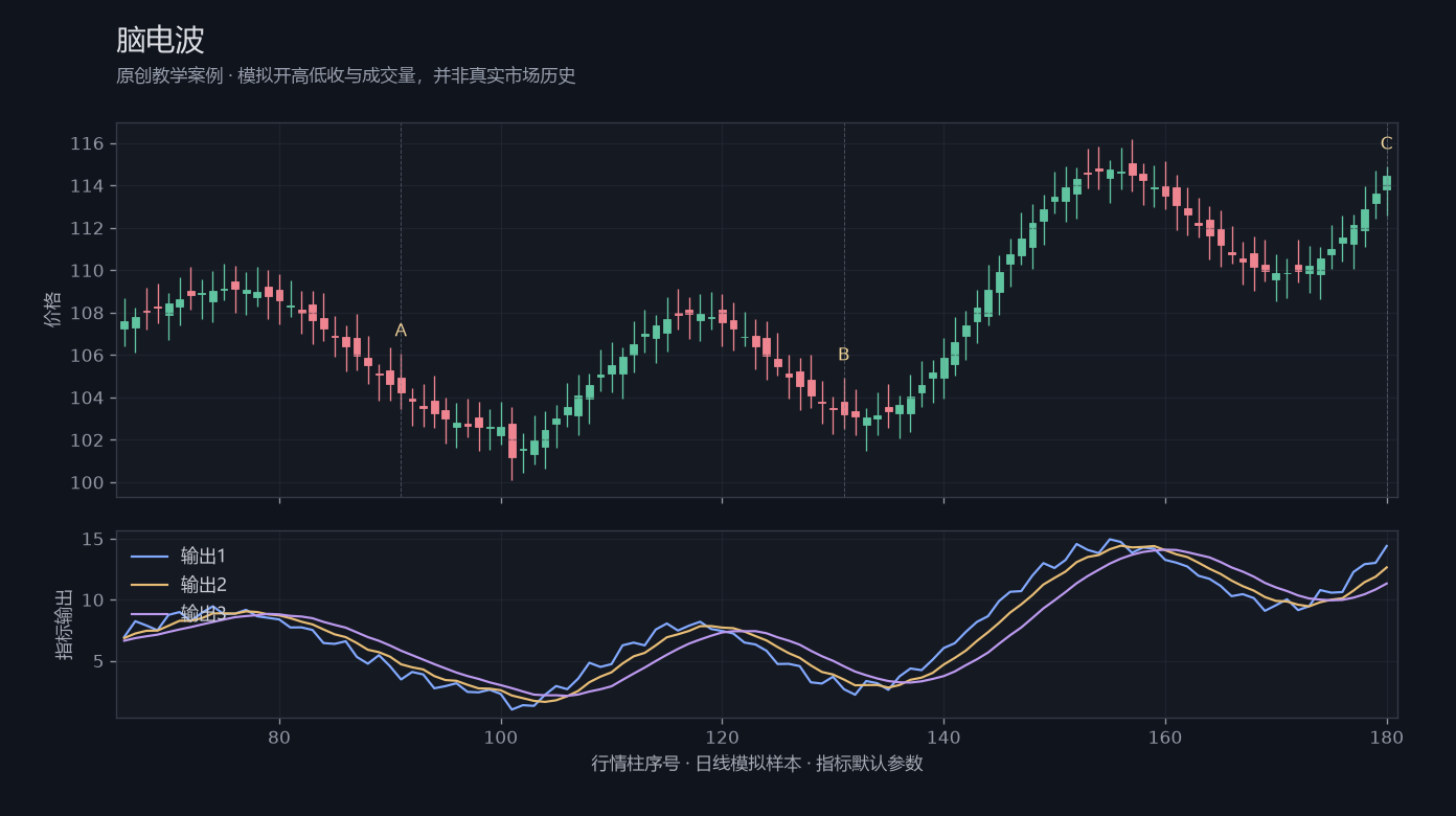 脑电波原创模拟行情图，标出甲乙丙观察位置、价格与指标输出