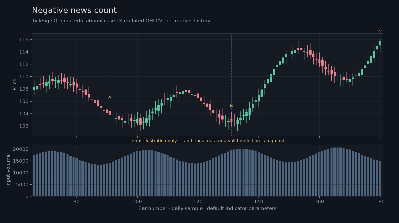 Original Negative news count simulated case showing price, outputs and three observation points