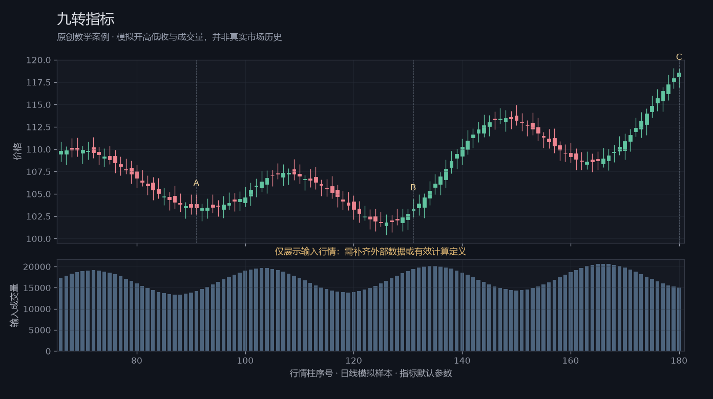 九转指标原创模拟行情图，标出甲乙丙观察位置、价格与指标输出